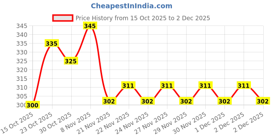 nykaa.com The Sass Bar Rainbow Ice-Cream Loaf Soap the sass bar Price History Graph from 15 Oct 2025 to 2 Dec 2025