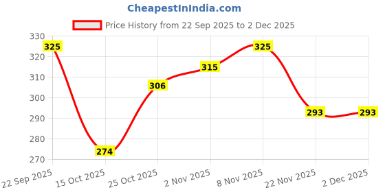 nykaa.com The Sass Bar Rainbow Unicorn Cupcake Soap the sass bar Price History Graph from 22 Sep 2025 to 2 Dec 2025