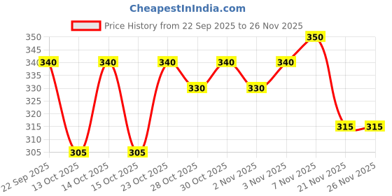 nykaa.com The Sass Bar Seascape Mermaid Popsicle Soap the sass bar Price History Graph from 22 Sep 2025 to 25 Nov 2025