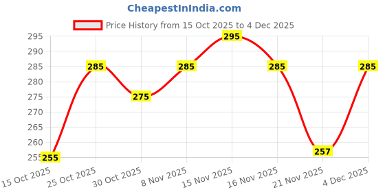 nykaa.com The Sass Bar Tropical Panna Cotta Soap the sass bar Price History Graph from 15 Oct 2025 to 4 Dec 2025