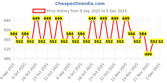 nykaa.com The Skin Diet Company Lip Barrier Butter Brightens Hydrates Dry Pigmented Lips the skin diet company Price History Graph from 9 Sep 2025 to 5 Dec 2025