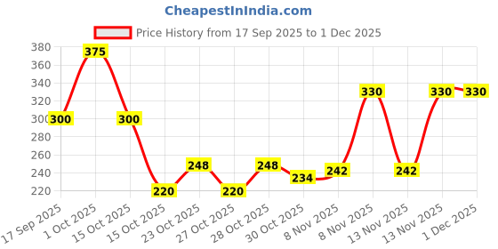 nykaa.com The Skin Story Gentle Detan Face Scrub Exfoliate Dead Skin Remove Blackheads Dark Spots Pigmentation the skin story Price History Graph from 17 Sep 2025 to 1 Dec 2025