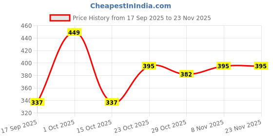 nykaa.com The Skin Story Moringa Face Sunscreen SPF 50+ PA+++ For Detan, Anti-Aging, No White Cast, Non Sticky the skin story Price History Graph from 17 Sep 2025 to 23 Nov 2025