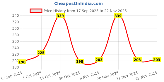 nykaa.com The Skin Story Sulphate Free Anti Frizz Keratin Hair Conditioner, Instant Gloss Smooth Shine, Vit E the skin story Price History Graph from 17 Sep 2025 to 22 Nov 2025