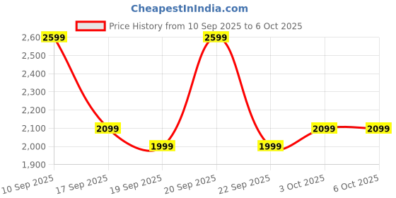 nykaa.com The Souled Store Multi-Color Emotional Backpack the souled store Price History Graph from 10 Sep 2025 to 5 Oct 2025