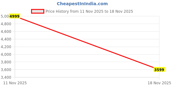 nykaa.com The Souled Store Official Black Panther: Tactical Pack the souled store Price History Graph from 11 Nov 2025 to 18 Nov 2025