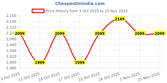 nykaa.com The Souled Store Official Naruto Akatsuki Backpack the souled store Price History Graph from 3 Oct 2025 to 25 Nov 2025