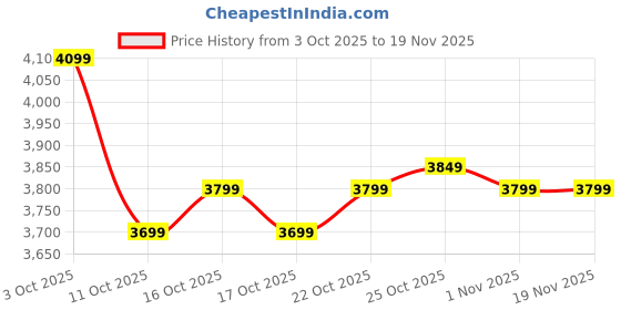 nykaa.com The Souled Store Official Superman: Utility Pack Unisex Backpack the souled store Price History Graph from 3 Oct 2025 to 18 Nov 2025
