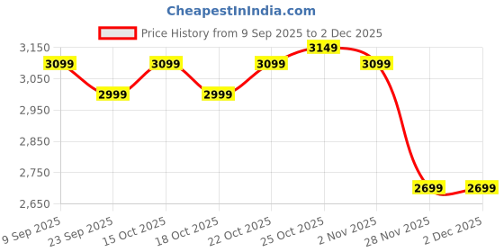 nykaa.com The Souled Store Official: Webslinger Pack Gear Backpack the souled store Price History Graph from 9 Sep 2025 to 2 Dec 2025