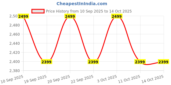 nykaa.com The Souled Store Souled Unisex Backpack the souled store Price History Graph from 10 Sep 2025 to 4 Oct 2025