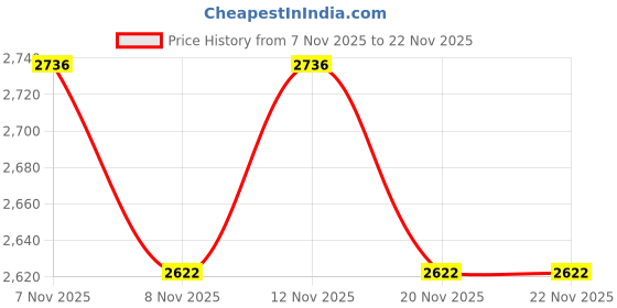 nykaa.com THE TAN CLAN Amaal White Potli Bag with Handle the tan clan Price History Graph from 7 Nov 2025 to 22 Nov 2025