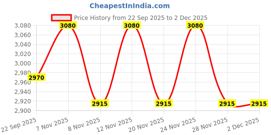 nykaa.com THE TAN CLAN Amour Batua Bag the tan clan Price History Graph from 22 Sep 2025 to 2 Dec 2025