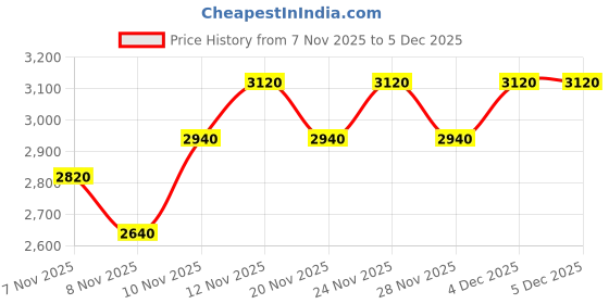 nykaa.com THE TAN CLAN Black Embellished Clutch with Detachable Handle the tan clan Price History Graph from 7 Nov 2025 to 5 Dec 2025