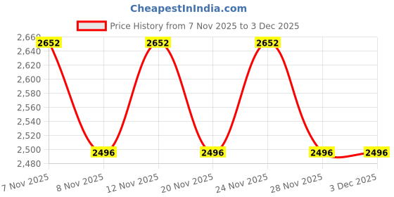 nykaa.com THE TAN CLAN Blue Embellished Clutch Bag with Detachable Handle the tan clan Price History Graph from 7 Nov 2025 to 2 Dec 2025