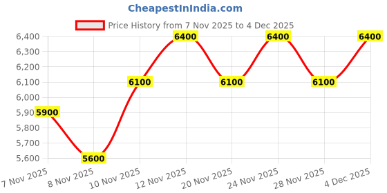 nykaa.com THE TAN CLAN Bushra 3D Mother of Pearl Clutch the tan clan Price History Graph from 7 Nov 2025 to 4 Dec 2025