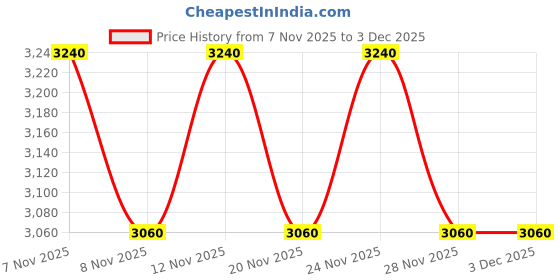 nykaa.com THE TAN CLAN Chloe Flap Over Clutch Bag the tan clan Price History Graph from 7 Nov 2025 to 2 Dec 2025