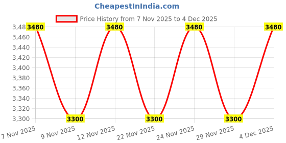 nykaa.com THE TAN CLAN Claire Pink Clutch With Detachable the tan clan Price History Graph from 7 Nov 2025 to 4 Dec 2025