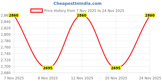nykaa.com THE TAN CLAN Embellished Clutch Bag with Detachable Handle the tan clan Price History Graph from 7 Nov 2025 to 24 Nov 2025
