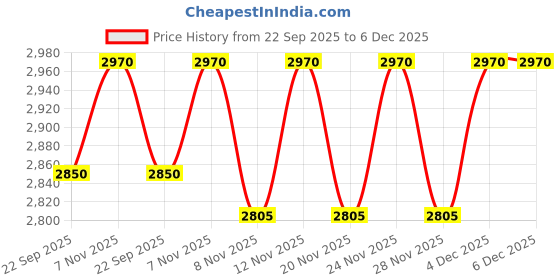 nykaa.com THE TAN CLAN Frida Batua Bag the tan clan Price History Graph from 22 Sep 2025 to 5 Dec 2025