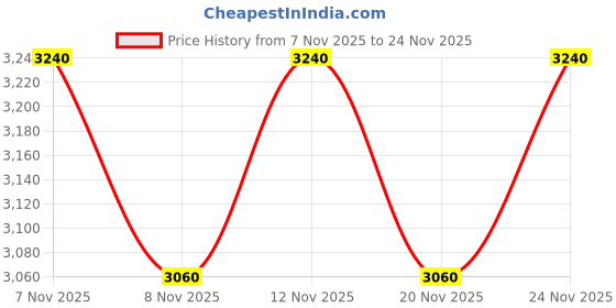 nykaa.com THE TAN CLAN Gold Embellished Clutch with Detachable Handle the tan clan Price History Graph from 7 Nov 2025 to 24 Nov 2025