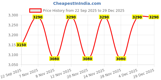 nykaa.com THE TAN CLAN Green Rosa Potli Bag the tan clan Price History Graph from 22 Sep 2025 to 29 Dec 2025
