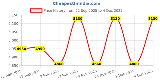 nykaa.com THE TAN CLAN Hannah Embellished Mother Of Pearl Clutch the tan clan Price History Graph from 22 Sep 2025 to 4 Dec 2025