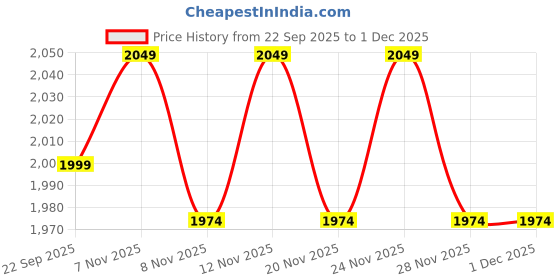 nykaa.com THE TAN CLAN Irsa Hand Embroidered Clutch with Tassles the tan clan Price History Graph from 22 Sep 2025 to 1 Dec 2025