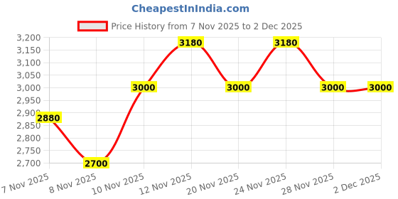 nykaa.com THE TAN CLAN Jalsa White Potli Bag with Handle the tan clan Price History Graph from 7 Nov 2025 to 2 Dec 2025