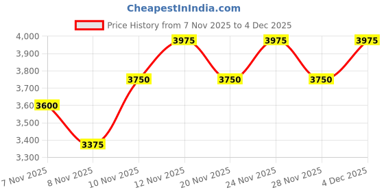nykaa.com THE TAN CLAN Jhalak Gold Potli Bag with Handle the tan clan Price History Graph from 7 Nov 2025 to 3 Dec 2025