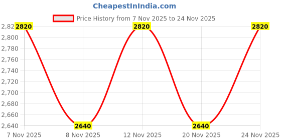 nykaa.com THE TAN CLAN Jhoomar Gold Potli Bag with Handle the tan clan Price History Graph from 7 Nov 2025 to 23 Nov 2025