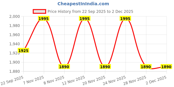 nykaa.com THE TAN CLAN Juhi Lotus Potli With Pearl Handle the tan clan Price History Graph from 22 Sep 2025 to 2 Dec 2025