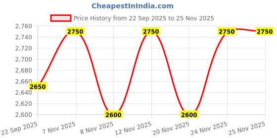 nykaa.com THE TAN CLAN Keisha Black Tassel Potli with Handle the tan clan Price History Graph from 22 Sep 2025 to 24 Nov 2025