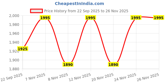 nykaa.com THE TAN CLAN Ketki Lotus Potli With Pearl Handle the tan clan Price History Graph from 22 Sep 2025 to 25 Nov 2025