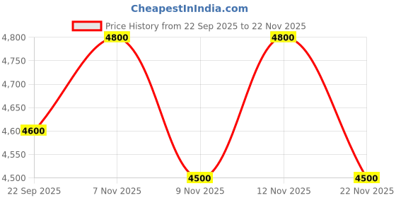nykaa.com THE TAN CLAN Megan White Clutch With Detachable the tan clan Price History Graph from 22 Sep 2025 to 22 Nov 2025