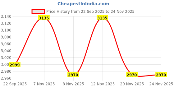 nykaa.com THE TAN CLAN Meher Red Potli Bag with Handle the tan clan Price History Graph from 22 Sep 2025 to 23 Nov 2025
