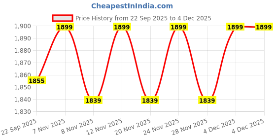 nykaa.com THE TAN CLAN Mulya Embroidered Mini Lotus Potli the tan clan Price History Graph from 22 Sep 2025 to 4 Dec 2025