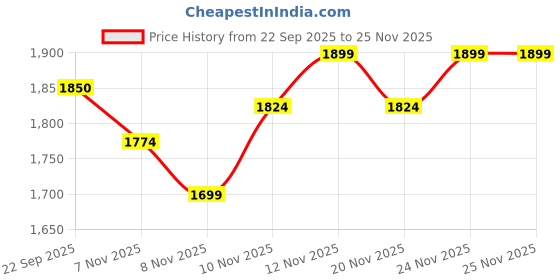 nykaa.com THE TAN CLAN NIgah Square Hand Embroidered Butterfly Clutch the tan clan Price History Graph from 22 Sep 2025 to 25 Nov 2025