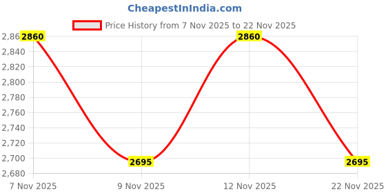 nykaa.com THE TAN CLAN Nysa Embellished Flap Over Clutch Bag the tan clan Price History Graph from 7 Nov 2025 to 22 Nov 2025