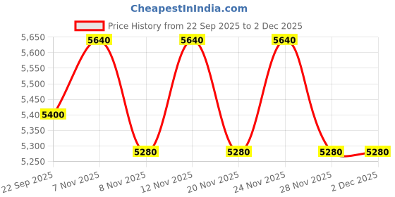 nykaa.com THE TAN CLAN Opal Brass Clutch With Detachable the tan clan Price History Graph from 22 Sep 2025 to 2 Dec 2025