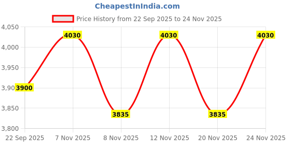 nykaa.com THE TAN CLAN Peach Fiona Embellished Clutch the tan clan Price History Graph from 22 Sep 2025 to 24 Nov 2025