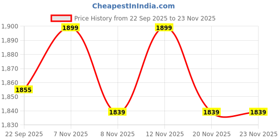 nykaa.com THE TAN CLAN Pushya Embroidered Mini Lotus Potli the tan clan Price History Graph from 22 Sep 2025 to 23 Nov 2025
