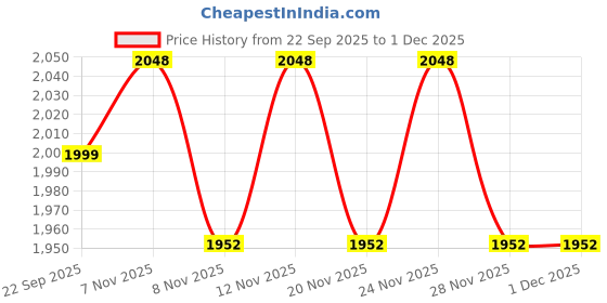 nykaa.com THE TAN CLAN Rabia Hand Embroidered Clutch the tan clan Price History Graph from 22 Sep 2025 to 1 Dec 2025