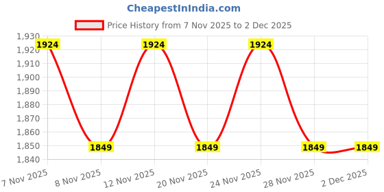 nykaa.com THE TAN CLAN Rashida Hand Embroidered Clutch the tan clan Price History Graph from 7 Nov 2025 to 2 Dec 2025