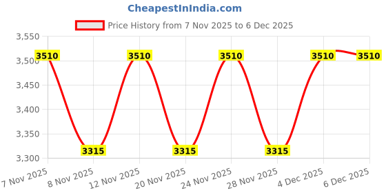 nykaa.com THE TAN CLAN Red Rimsha Pearl Potli Bag with Tassels the tan clan Price History Graph from 7 Nov 2025 to 5 Dec 2025