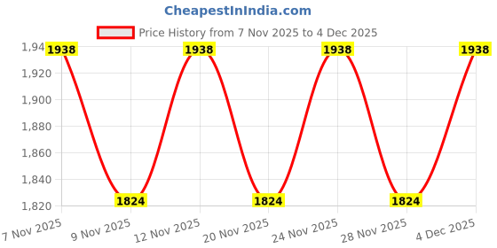nykaa.com THE TAN CLAN Red Sequined Clutch with Detachable Chain Strap the tan clan Price History Graph from 7 Nov 2025 to 4 Dec 2025