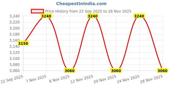 nykaa.com THE TAN CLAN Rosa Beaded Flap Over Clutch Bag the tan clan Price History Graph from 22 Sep 2025 to 27 Nov 2025