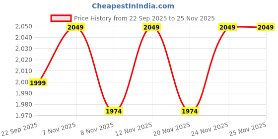 nykaa.com THE TAN CLAN Shalimar Hand Embroidered Clutch the tan clan Price History Graph from 22 Sep 2025 to 25 Nov 2025