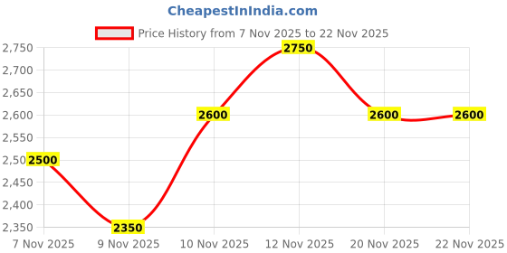 nykaa.com THE TAN CLAN Sona Multi-Color Potli Bag with Handle the tan clan Price History Graph from 7 Nov 2025 to 20 Nov 2025