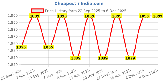 nykaa.com THE TAN CLAN Swarn Embroidered Mini Lotus Potli the tan clan Price History Graph from 22 Sep 2025 to 5 Dec 2025