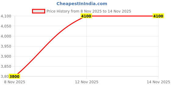 nykaa.com THE TAN CLAN Sylvie Gold Clutch the tan clan Price History Graph from 8 Nov 2025 to 10 Nov 2025